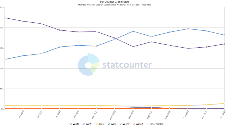 Statcounterのグラフ画像